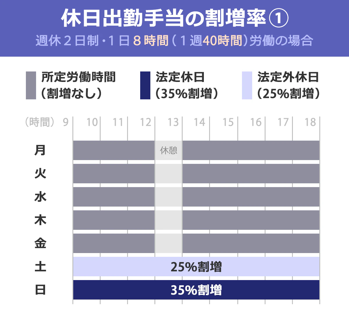 「休日出勤手当ての割増率（1）：週休2日制・1日8時間（1週40時間）労働の場合」を表した図表。