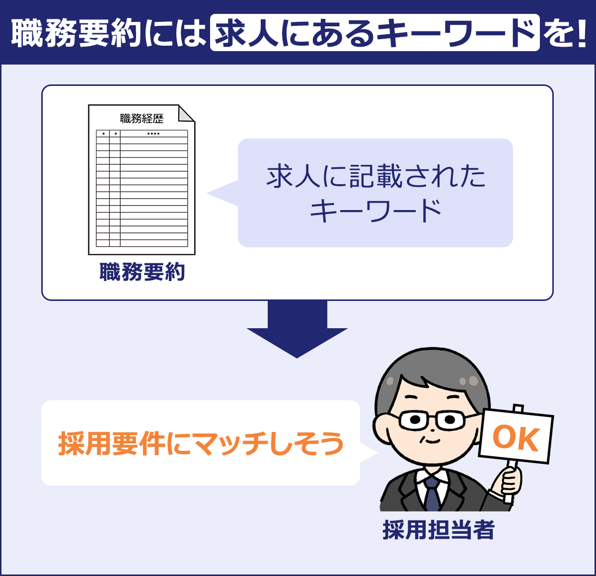 ~職務要約には求人にあるキーワードを!~職務経歴書「求人に掲載されたキーワード」→採用担当者「採用要件にマッチしそう」