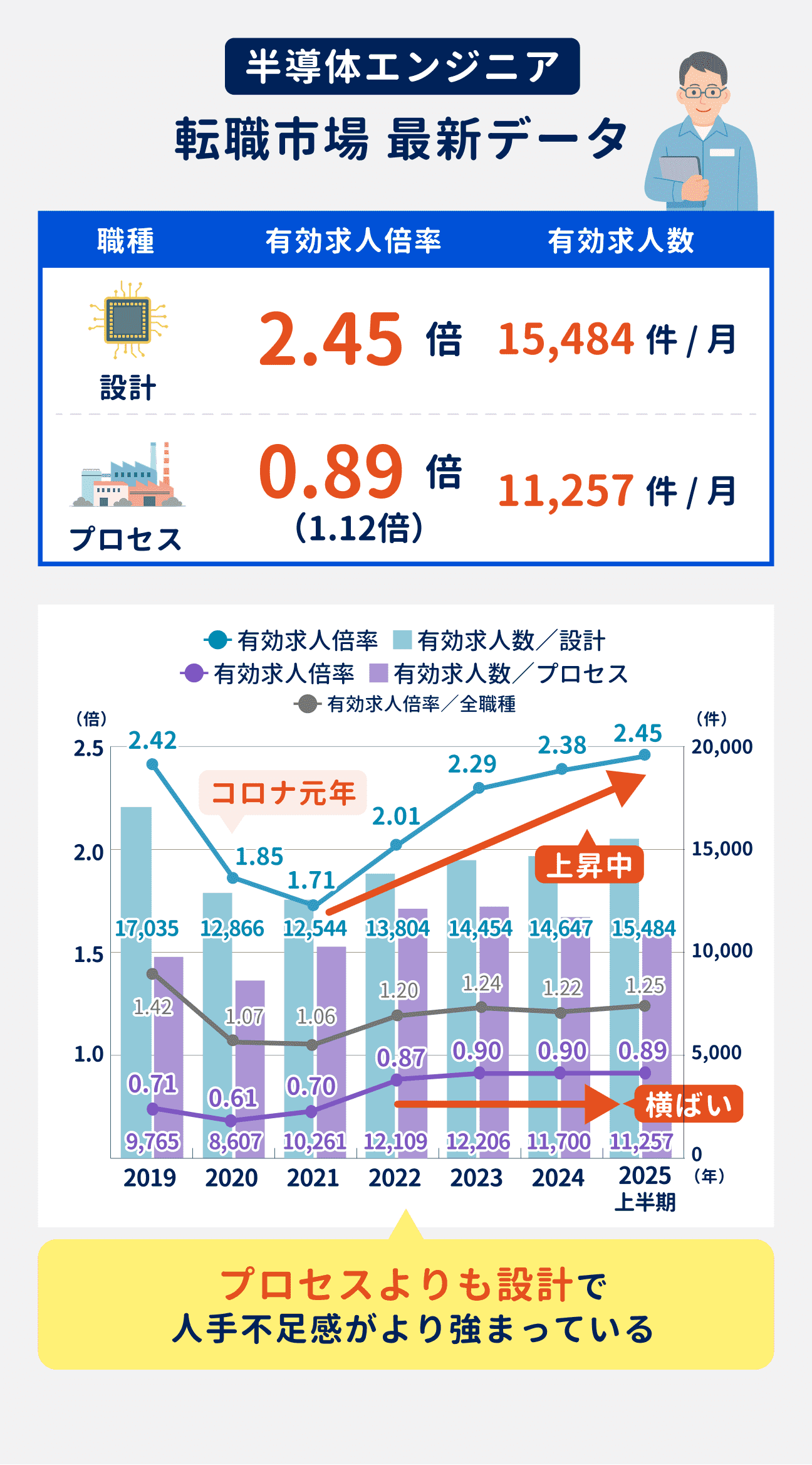 半導体エンジニアの2025年上半期時点の有効求人倍率は、設計職で2.45倍、プロセスエンジニアで0.89倍。有効求人数は、設計職で15484件／月、プロセスエンジニアで11257件／月。横ばい傾向が続くプロセスエンジニアよりも、設計職で人手不足感が強まっている。