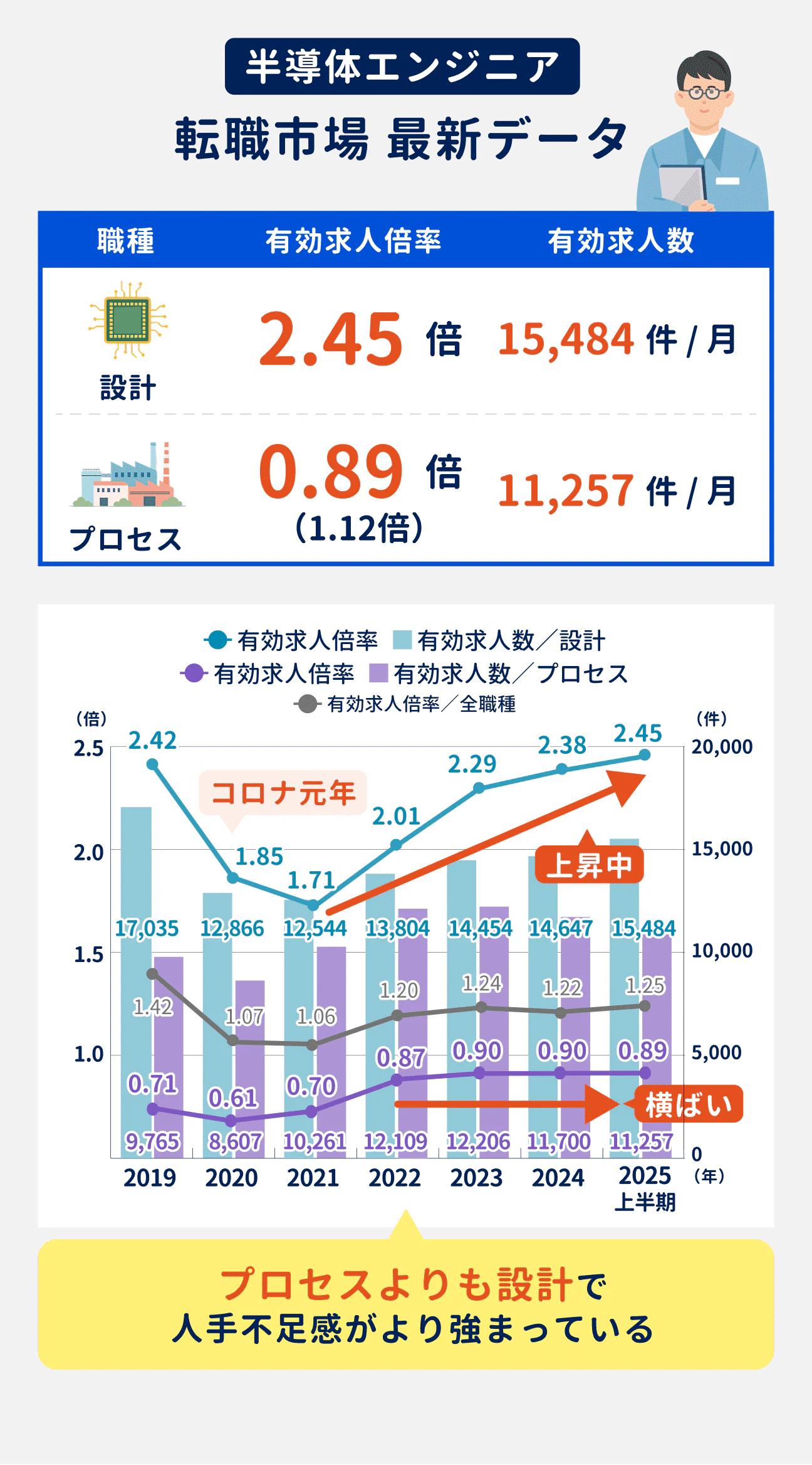 半導体エンジニアの2025年上半期時点の有効求人倍率は、設計職で2.45倍、プロセスエンジニアで0.89倍。有効求人数は、設計職で15484件/月、プロセスエンジニアで11257件/月。横ばい傾向が続くプロセスエンジニアよりも、設計職で人手不足感が強まっている。