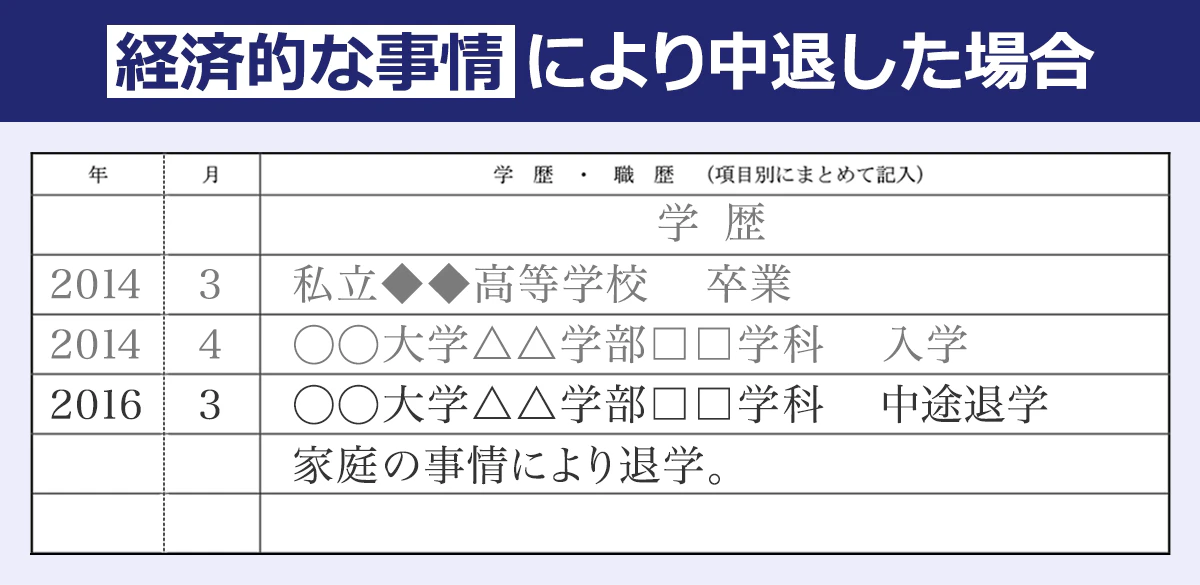 【経済的な事情により中退した場合の学歴・職歴の書き方】 「○○大学△△学部□□学科　中途退学」の次の行に「家庭の事情により退学。」のように記述
