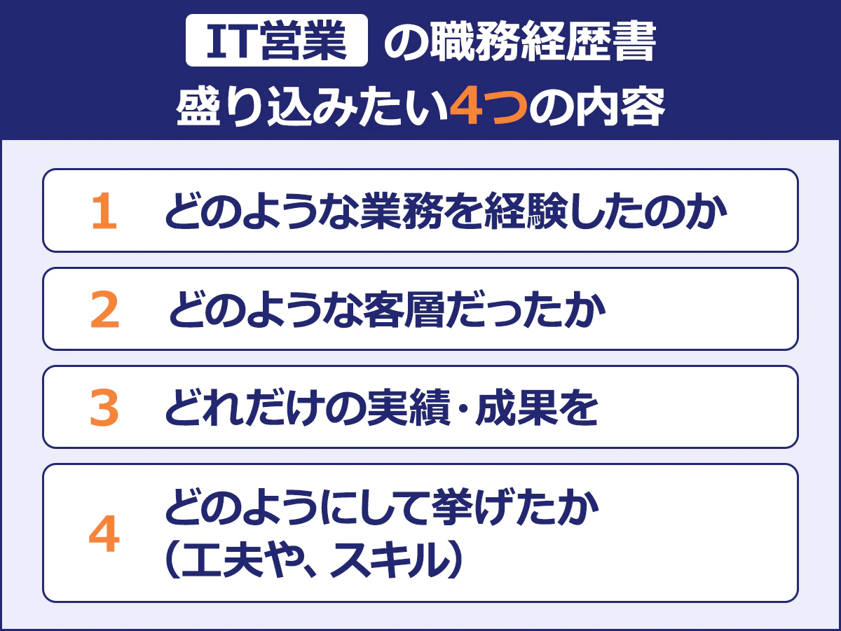 【IT営業の職務経歴書】盛り込みたい4つの内容/1.どのような業務を経験したのか/2.どのような客層だったか/3.どれだけの実績・成果を/4.どのようにして挙げたか(工夫や、スキル)