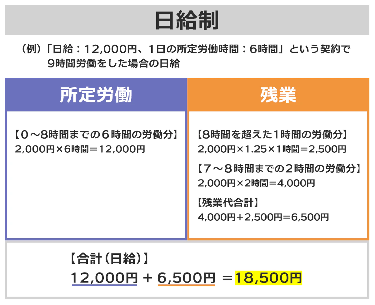 【日給制】「日給:12,000円、1日の所定労働時間:6時間」という契約で、9時間労働をした場合の日給。所定労働…0~8時間までの6時間の労働分→2000円×6時間で12000円。8時間を超えた1時間の労働分→2000円×1.25×1時間で2500円。7~8時間までの2時間の労働分→2000円×2時間で4000円。残業代の合計は6500円。日給の合計は12000円+6500円=18500円