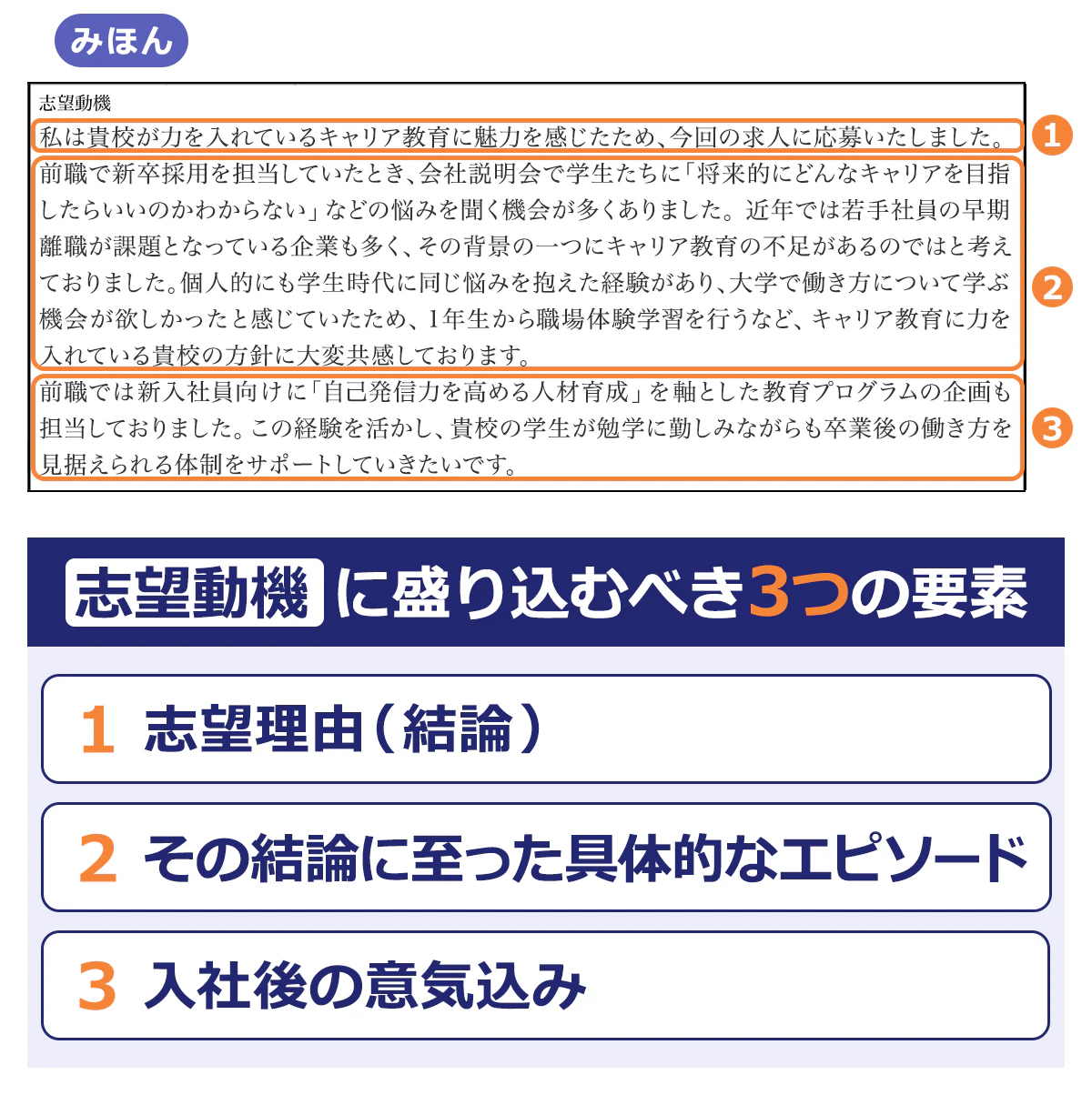 志望動機 みほん|私は貴校が力を入れているキャリア教育に魅力を感じたため、今回の求人に応募いたしました。(1)/前職で新卒採用を担当していたとき、会社説明会で学生たちに「将来的にどんなキャリアを目指したらいいのかわからない」などの悩みを聞く機会が多くありました。近年では若手社員の早期離職が課題となっている企業も多く、その背景の一つにキャリア教育の不足があるのではと考えておりました。個人的にも学生時代に同じ悩みを抱えた経験があり、大学で働き方について学ぶ機会が欲しかったと感じていたため、1年生から職場体験学習を行うなど、キャリア教育に力を入れている貴校の方針に大変共感しております。(2)/前職では新入社員向けに「自己発信力を高める人材育成」を軸とした教育プログラムの企画も担当しておりました。この経験を活かし、貴校の学生が勉学に勤しみながらも卒業後の働き方を見据えられる体制をサポートしていきたいです。(3)|【志望動機に盛り込むべき3つの要素】1.志望動機(結論)/2.その結論に至った具体的なエピソード/3.入社後の意気込み