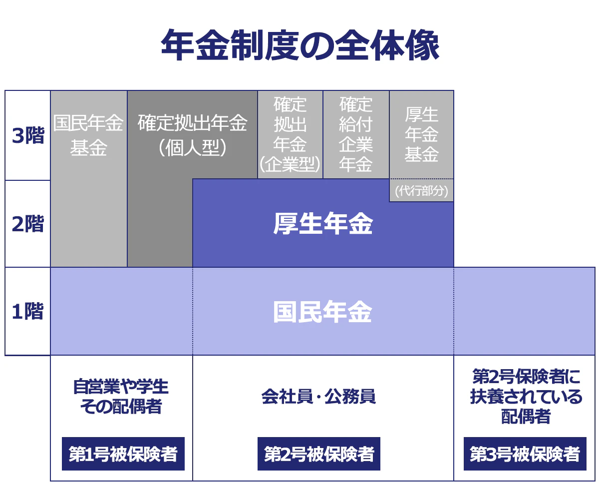 年金制度の全体像の図:第1号被保険者=自営業や学生、その配偶者。第2号被保険者=会社員・公務員。第3号被保険者=第2号被保険者に扶養されている配偶者。1階部分は第1~3号被保険者までが共通で「国民年金」。第1号被保険者は2~3階まで部分が、国民年金基金と確定拠出年金(個人型)。第2号被保険者は2階部分が「厚生年金」。3階部分は、確定拠出年金(個人型・企業型)、確定給付企業年金、厚生年金基金とその代行部分。