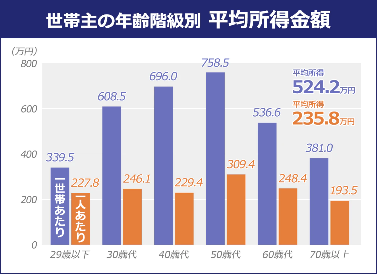 【世帯主の年齢階級別 平均所得金額】＜一世帯当たり／一人あたり＞29歳以下／339.5／227.8｜30歳代／608.5／246.1｜40歳代／696／229.4｜50歳代／758.5／309.4｜60歳代／536.6／248.4｜70歳以上／381／193.5