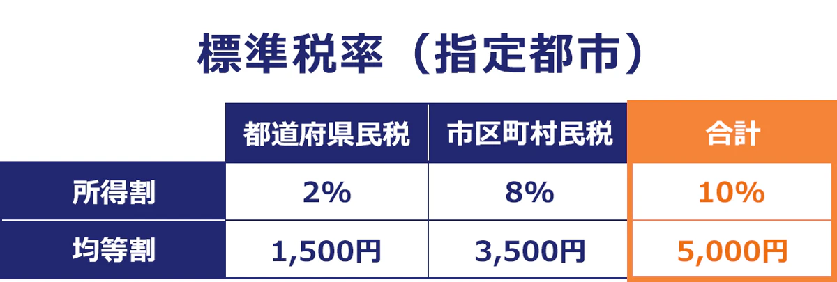 【標準税率（特定都市）】都道府県民税：っ市区町村税：合計。所得割→2％：8％：10％。均等割→1,500円：3,500円：5,000円