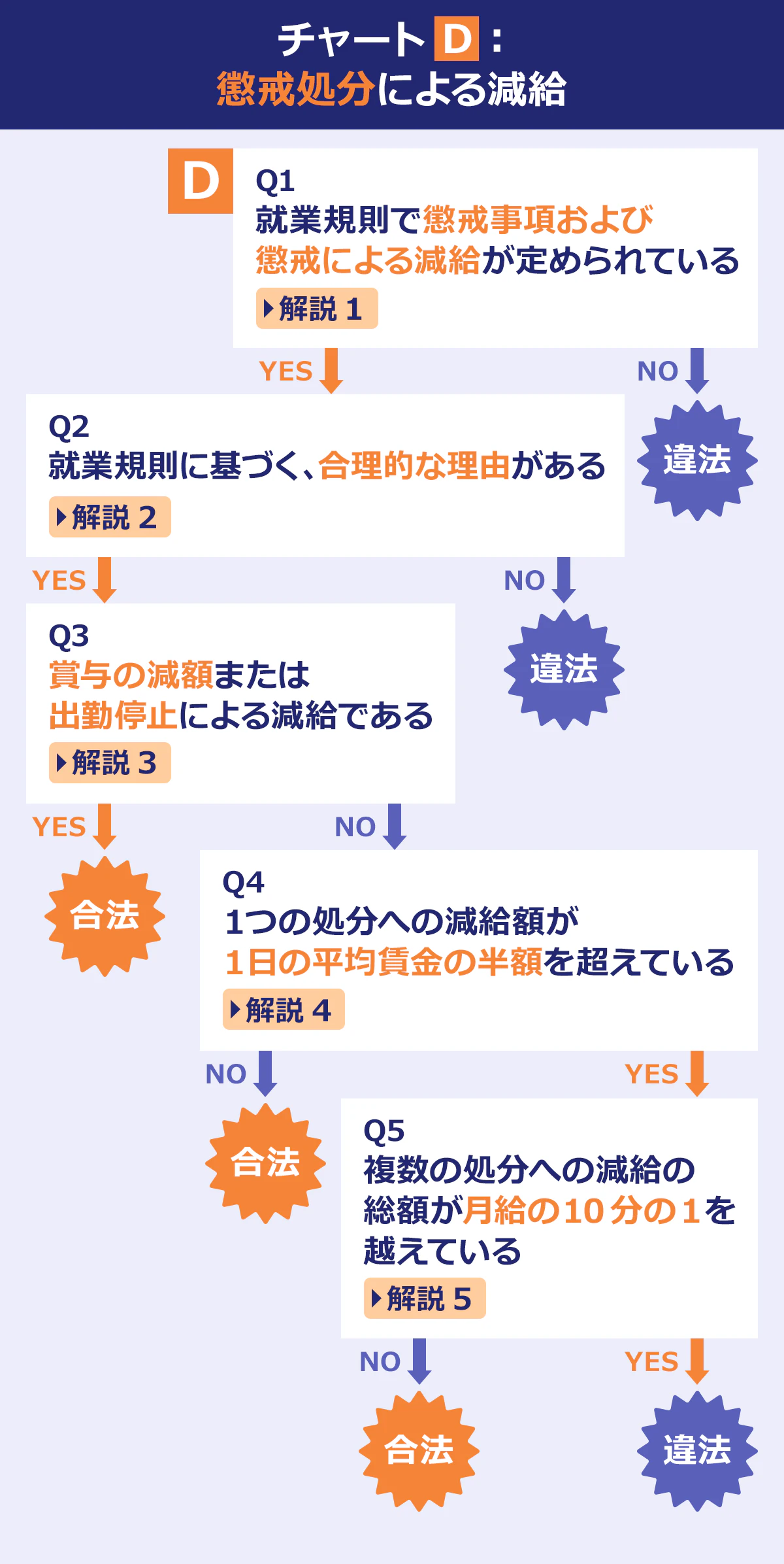 チャートD：懲戒処分による減給　Q1就業規則で懲戒事項および懲戒による減給が定められている　Q2就業規則に基づく、合理的な理由がある　Q3賞与の減額または出勤停止による減給である　Q41つの処分の減給額が1日の平均賃金の半額を超えている　Q5複数の処分への減給の総額が月給の10分の1を超えている