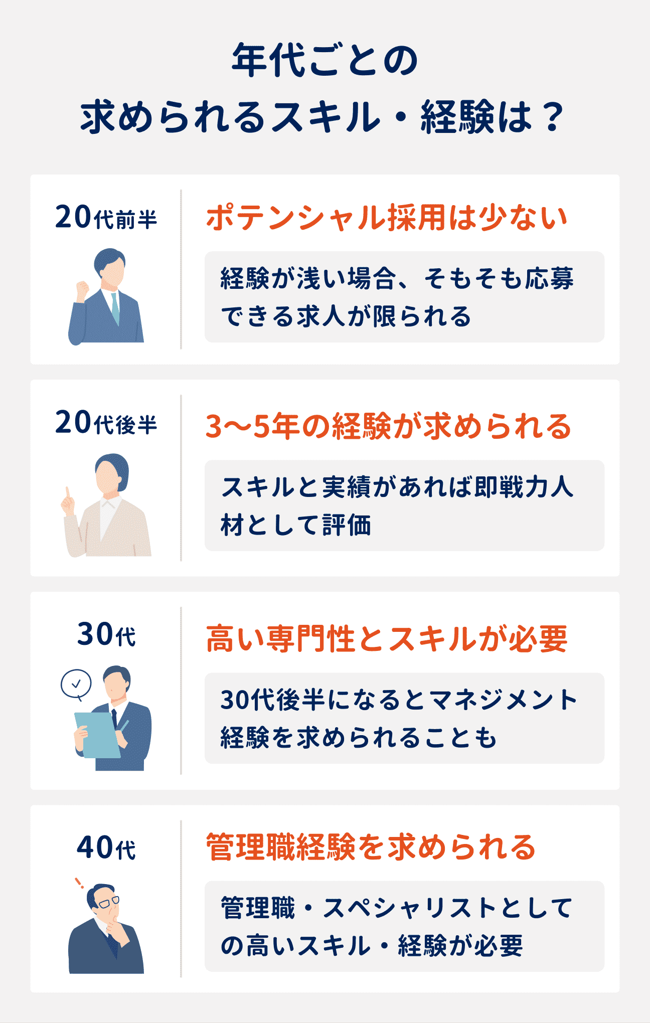 年代ごとの求められるスキル・経験|20代前半:ポテンシャル採用は少ない|20代後半:3~5年の経験が求められる|30代:高い専門性とスキルが必要|40代:管理職経験を求められる