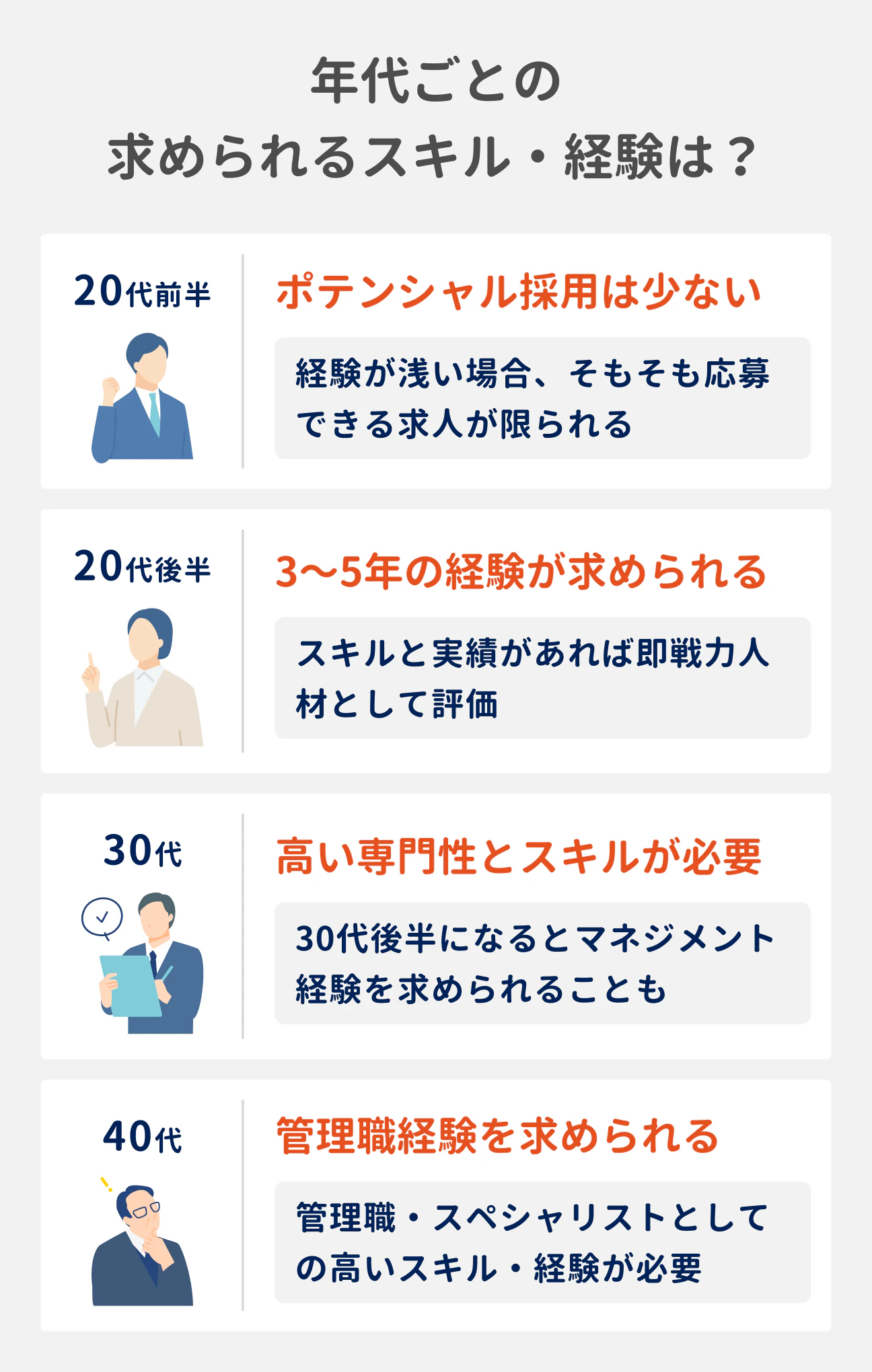 年代ごとの求められるスキル・経験｜20代前半：ポテンシャル採用は少ない｜20代後半：3～5年の経験が求められる｜30代：高い専門性とスキルが必要｜40代：管理職経験を求められる