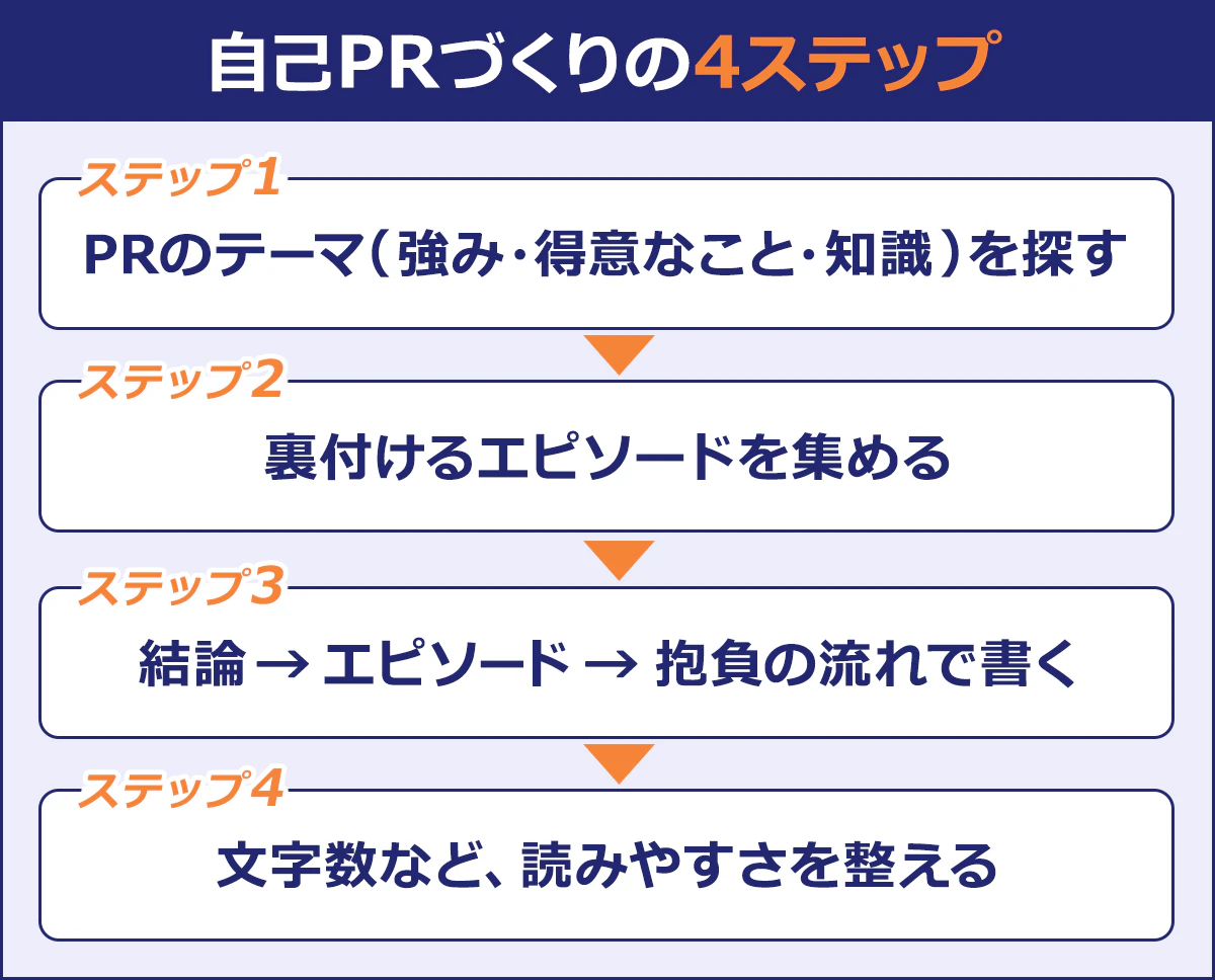 【自己PRづくりの4ステップ】ステップ1：PRのテーマ（強み・得意なこと・知識）を探す／ステップ2：裏付けるエピソードを集める／ステップ3：結論→エピソード→抱負の流れで書く／ステップ4：文字数など、読みやすさを整える