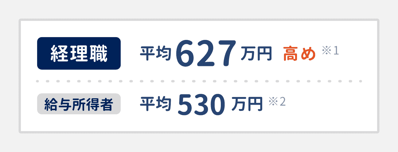 経理職の平均年収は627万円で、給与所得者の平均年収（530万円）よりも高めの水準