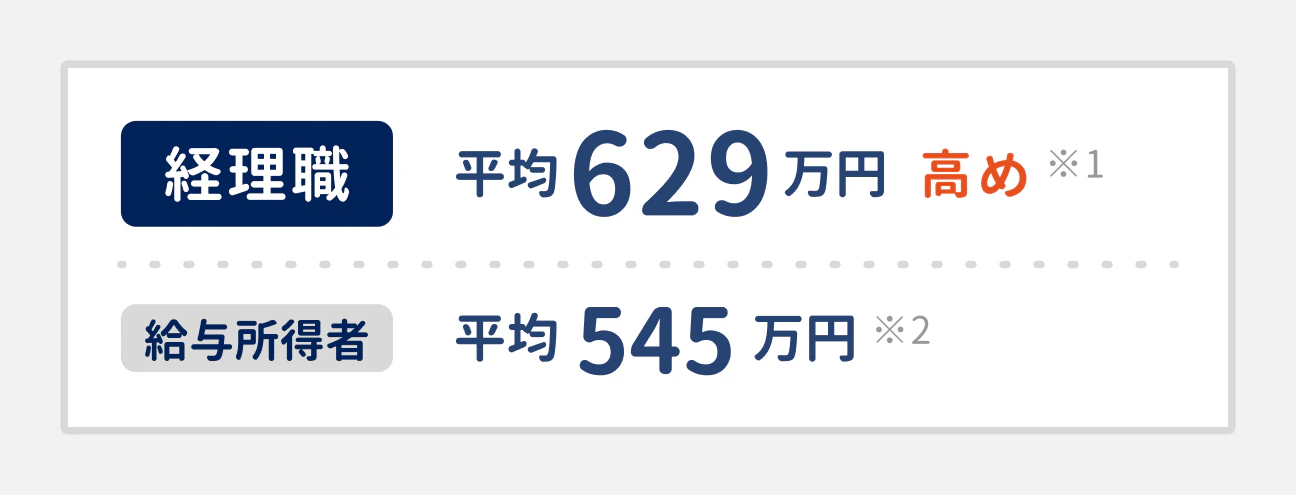 経理職の平均年収は629万円で、給与所得者の平均年収（545万円）よりも高めの水準