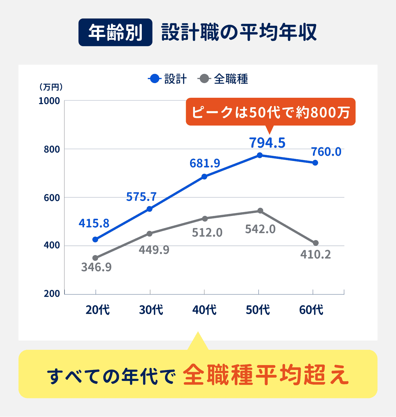 設計職の年齢別の平均年収は、50代でピークを迎え約800万円に。どの年代でも全職種平均を超えている（参考：20代は415.8万円、30代は575.7万円、40代は681.9万円、50代は794.5万円、60代は760.0万円）