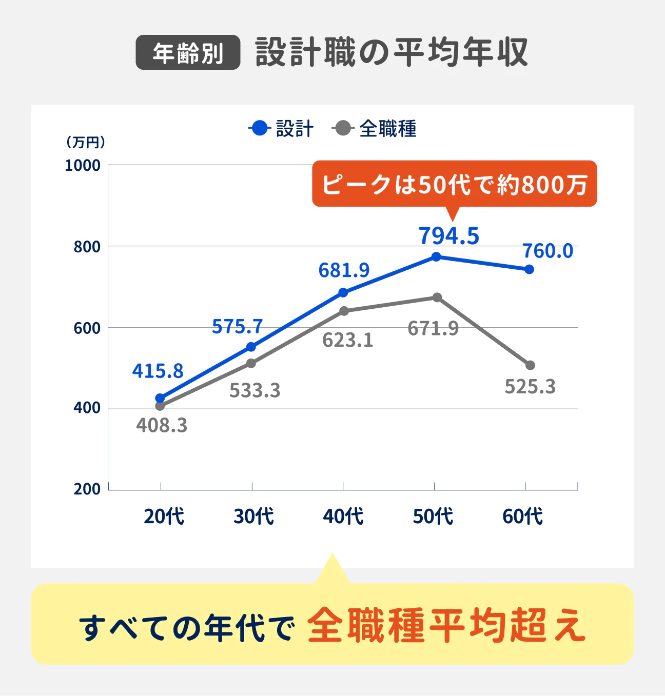 設計職の年齢別の平均年収は、50代でピークを迎え約800万円に。どの年代でも全職種平均を超えている（参考：20代は415.8万円、30代は575.7万円、40代は681.9万円、50代は794.5万円、60代は760.0万円）