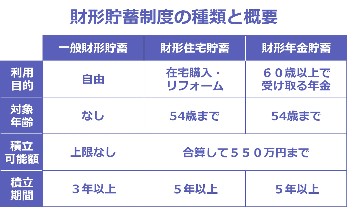 財形貯蓄制度の種類と概要の図：一般財形貯蓄の場合、利用目的→自由、対象年齢→なし、積み立て可能額→上限なし、積立期間→3年以上。財形住宅貯蓄の場合、利用目的→住宅購入・リフォーム、対象年齢→54歳まで、積立期間5年以上。財形年金貯蓄の場合、利用目的→60歳以上で受け取る年金、対象年齢・積立期間→財形住宅貯蓄と同様。積み立て可能額は、財形住宅貯蓄と財形年金貯蓄を合算して550万円まで。