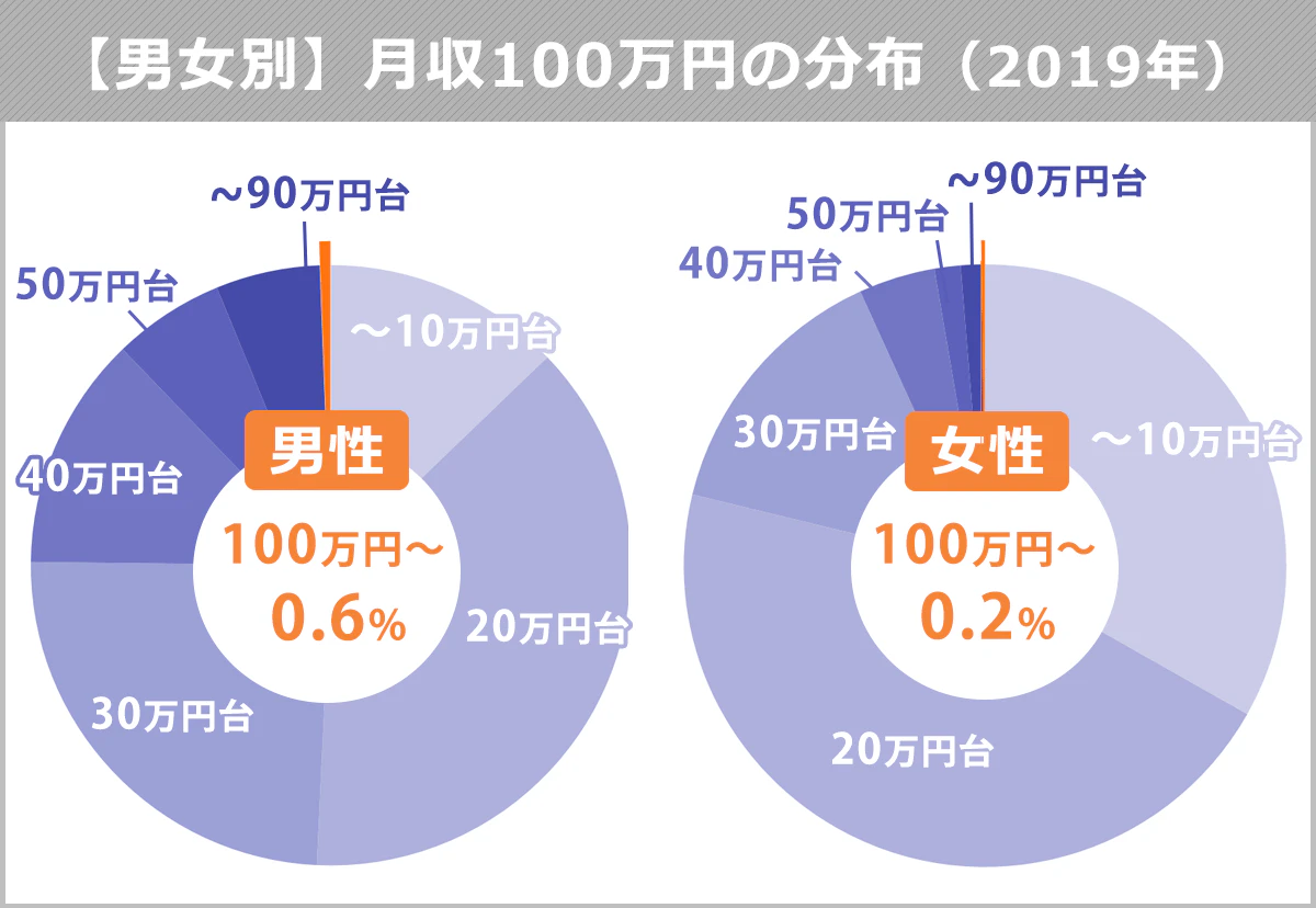【男女別】月収100万円台の分布（2019年）を表した円グラフ。	～10万円台：女性33.2%／男性12.8%。20万円台：女性45.6%／男性37.9%。30万円台：女性14.4%／男性24.4%。40万円台：女性4.1%／男性12.6%。50万円台：女性1.4%／男性6%。～90万円台：女性1.1%／男性5.6%。100万円台～：女性0.2%／男性0.6%。