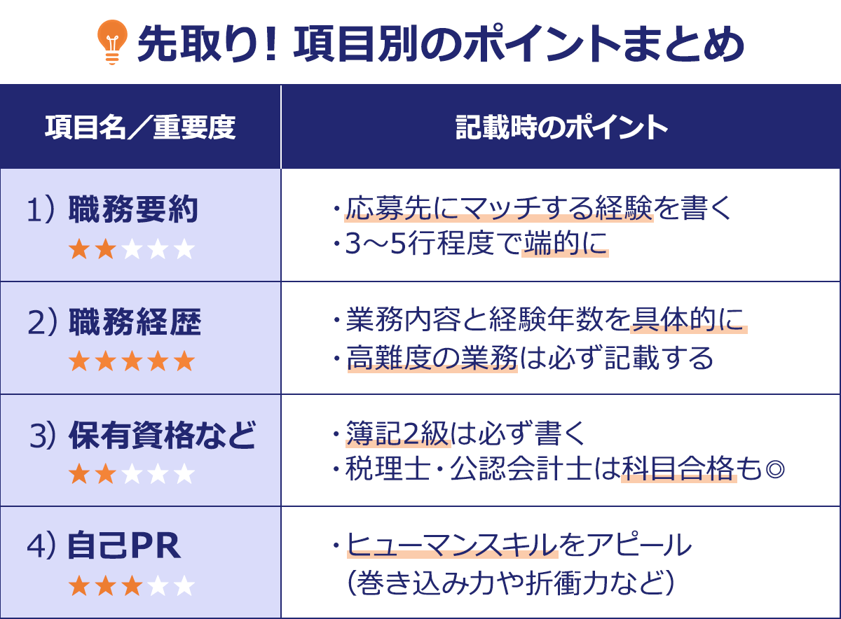 ~先取り!項目別のポイントまとめ~/項目名/重要度 /記載時のポイント/1)職務要約|★★・・・ /・応募先にマッチする経験を書く|・3~5行程度で端的に/2)職務経歴|★★★★★ /・業務内容と経験年数を具体的に|・高難度の業務は必ず記載する/3)保有資格など|★★・・・ /・簿記2級は必ず書く|・税理士・公認会計士は科目合格も◎/4)自己PR|★★★・・ /・ヒューマンスキルをアピール|(巻き込み力や折衝力など)