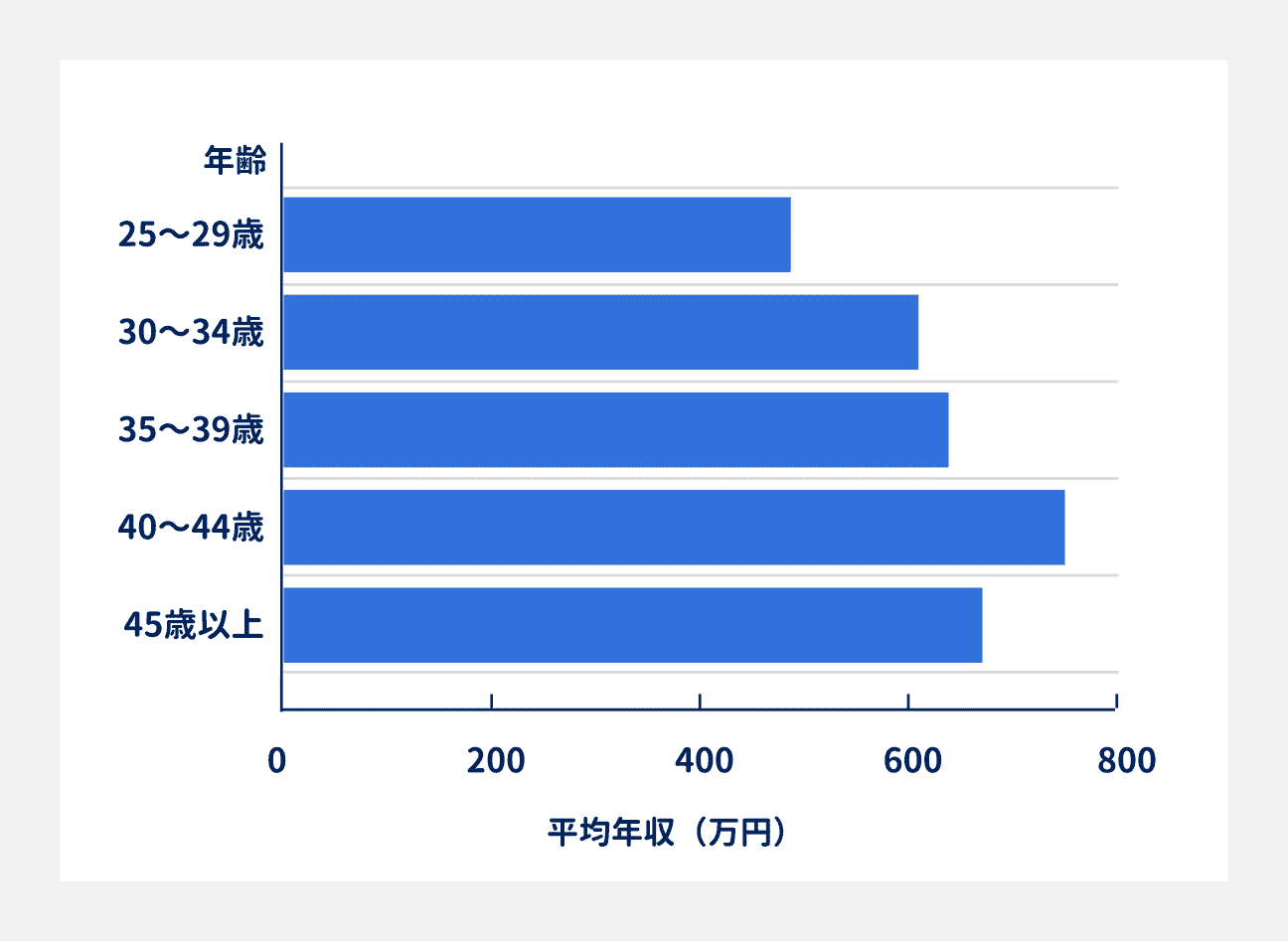 経理職の年代別平均年収｜25～29歳が484.3万円、30～34歳が615.3万円、35～39歳が641.8万円、40～44歳が763.2万円、45歳以上が668.0万円