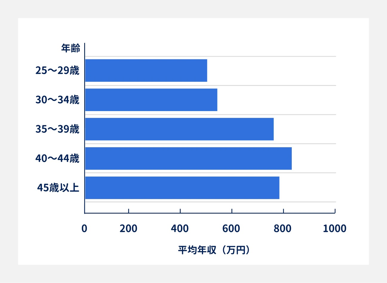 経理職の年代別平均年収｜25～29歳が484.3万円、30～34歳が615.3万円、35～39歳が641.8万円、40～44歳が763.2万円、45歳以上が668.0万円