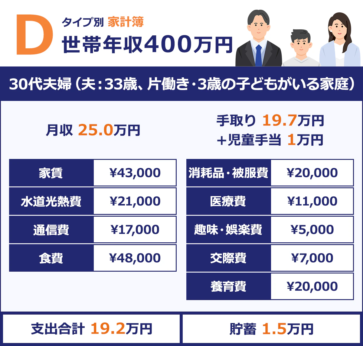 【30代夫婦(夫:33歳、片働き・3歳の子どもがいる家庭)】 |月収/25.0万円 |手取り/約19.7万円+1万円 |家賃/¥43,00 |消耗品・被服費/¥20,000 |水道光熱費/¥21,000 |医療費/¥11,000 |通信費/¥17,000 |趣味・娯楽費/¥5,000 |食費/¥48,000 |交際費/¥7,000 |養育費/\20,000 |支出合計/19.2万円 |貯蓄/1.5万円
