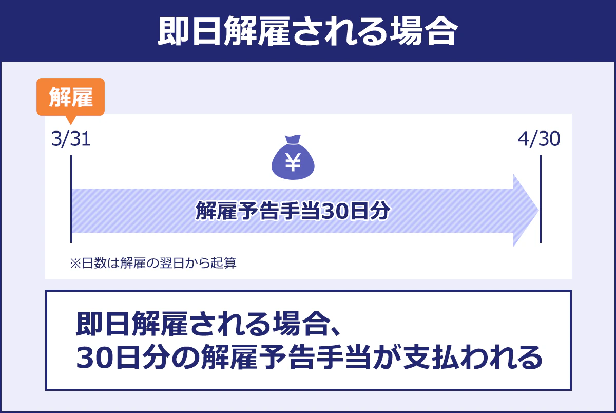 (解雇予告手当請求書の記入例) (日付)20××年××月××日 (会社住所、会社名、代表者名)東京都港区○○1丁目2番3号 株式会社▲▲ 白洲一郎殿 (自分の住所、電話番号、メールアドレス、氏名、捺印) 東京都港区○○4丁目5番6号 電話番号:000-1234-5678 メールアドレス:○○@▲▲.jp 転職太郎 印 (本文) 前略 私は貴社において20××年××月××日まで勤務しておりましたが、去る20××年××月××日、貴社都合により解雇されました。