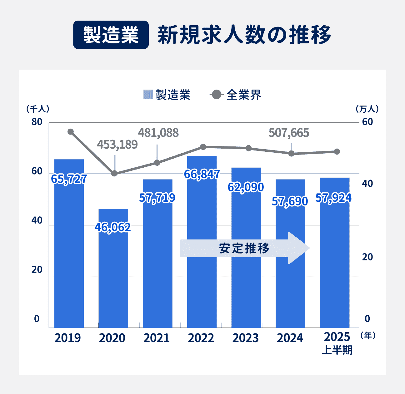 製造業界新規求人を月平均に直したものです。全業界の折れ線グラフは参考値のため記載なくてOK （2019年）65,727 （2020年）46,062 （2021年）57,719 （2022年）66,847 （2023年）62,090 （2024年）57,690 （2025年上半期）57,924