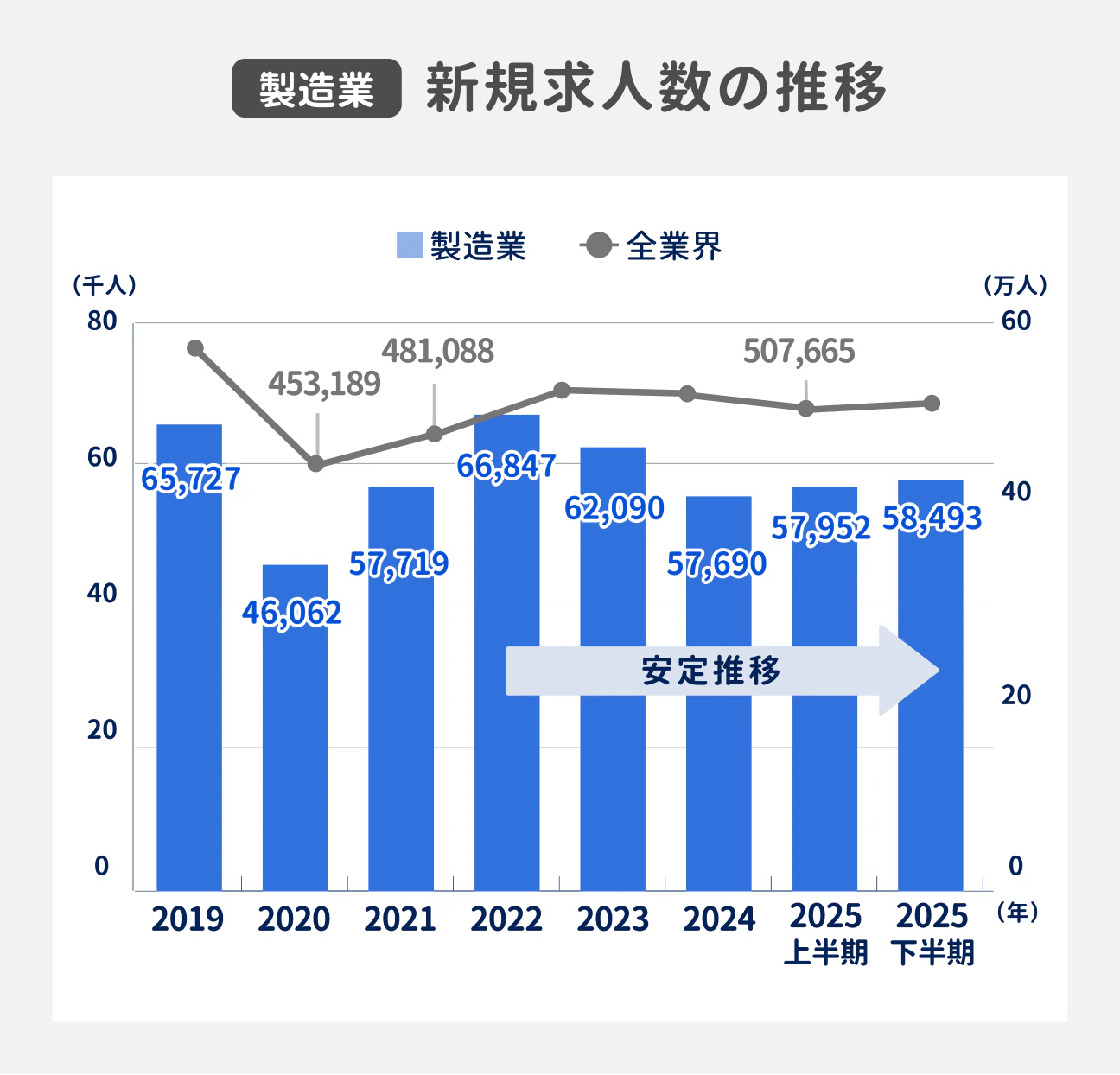 製造業界新規求人を月平均に直したものです。全業界の折れ線グラフは参考値のため記載なくてOK （2019年）65,727 （2020年）46,062 （2021年）57,719 （2022年）66,847 （2023年）62,090 （2024年）57,690 （2025年上半期）57,924