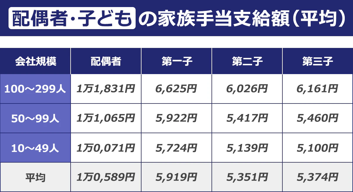 配偶者・子どもの家族手当支給額(平均) 会社規模100~299人:配偶者1万1,831円、第一子6,625円、第二子6,026円、第三子6,161円/会社規模50~99人:配偶者1万1,065円、第一子5,922円、第二子5,417円、第三子5,460円/会社規模10~49人:配偶者1万71円、第一子5,724円、第二子5,139円、第三子5,100円/平均:配偶者1万589円、第一子5,919円、第二子5,351円、第三子5,374円
