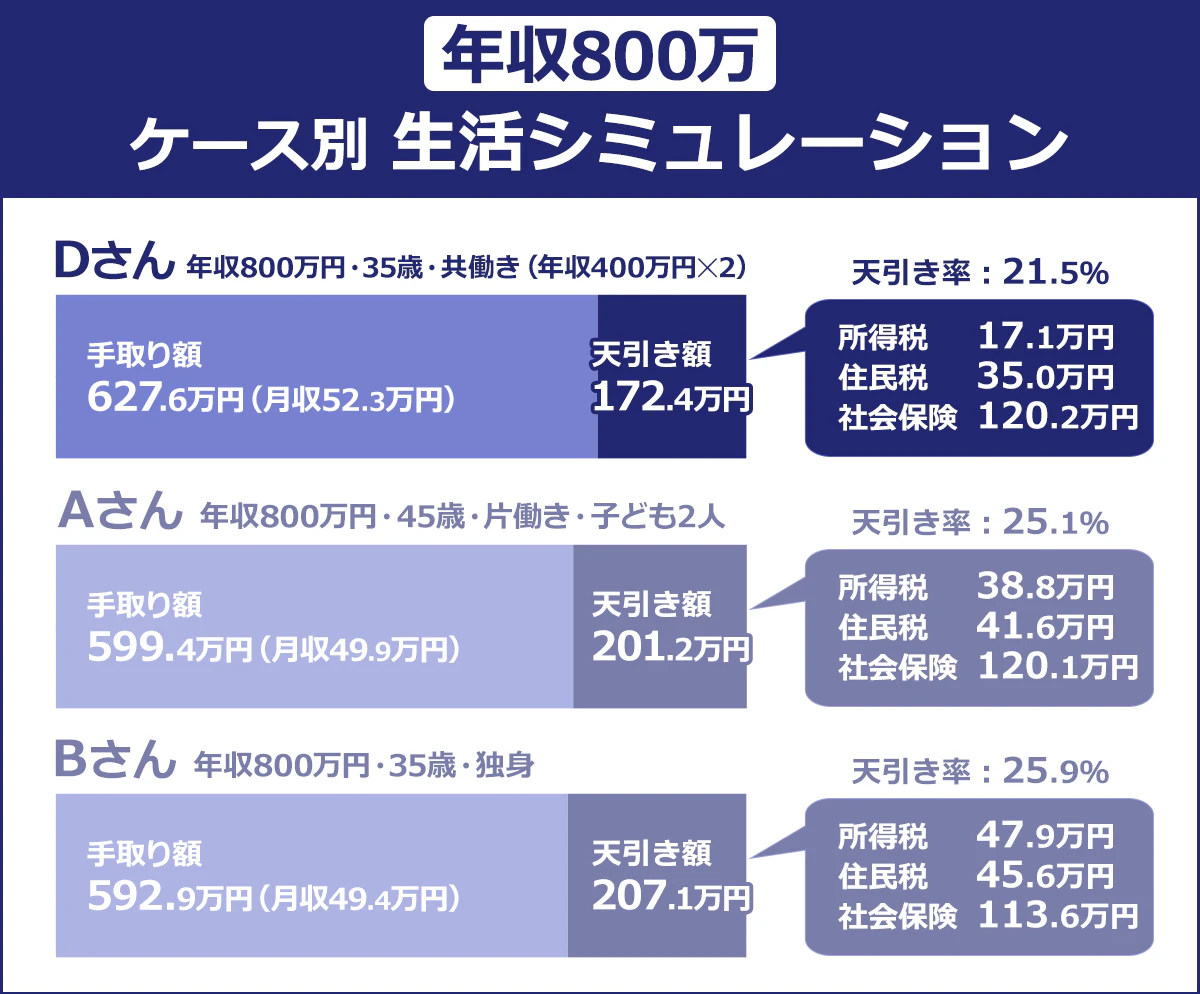 【ケース別/生活シミュレーション】<手取り/天引き>D/年収800万円・35歳・共働き(年収400万円✕2)/627.6万円(月収52.3万円)/172.4万円|A/年収800万円・45歳・片働き・子ども2人/599.4万円(月収49.9万円)/201.2万円|B/年収800万円・35歳・独身/592.9万円(月収49.4万円)/207.1万円|<天引き率(%)/所得税/住民税/社会保険>D/21.5/17.1万円/35.0万円/120.2万円|A/25.1/38.8万円/41.6万円/120.1万円|B/25.9/47.9万円/45.6万円/113.6万円”