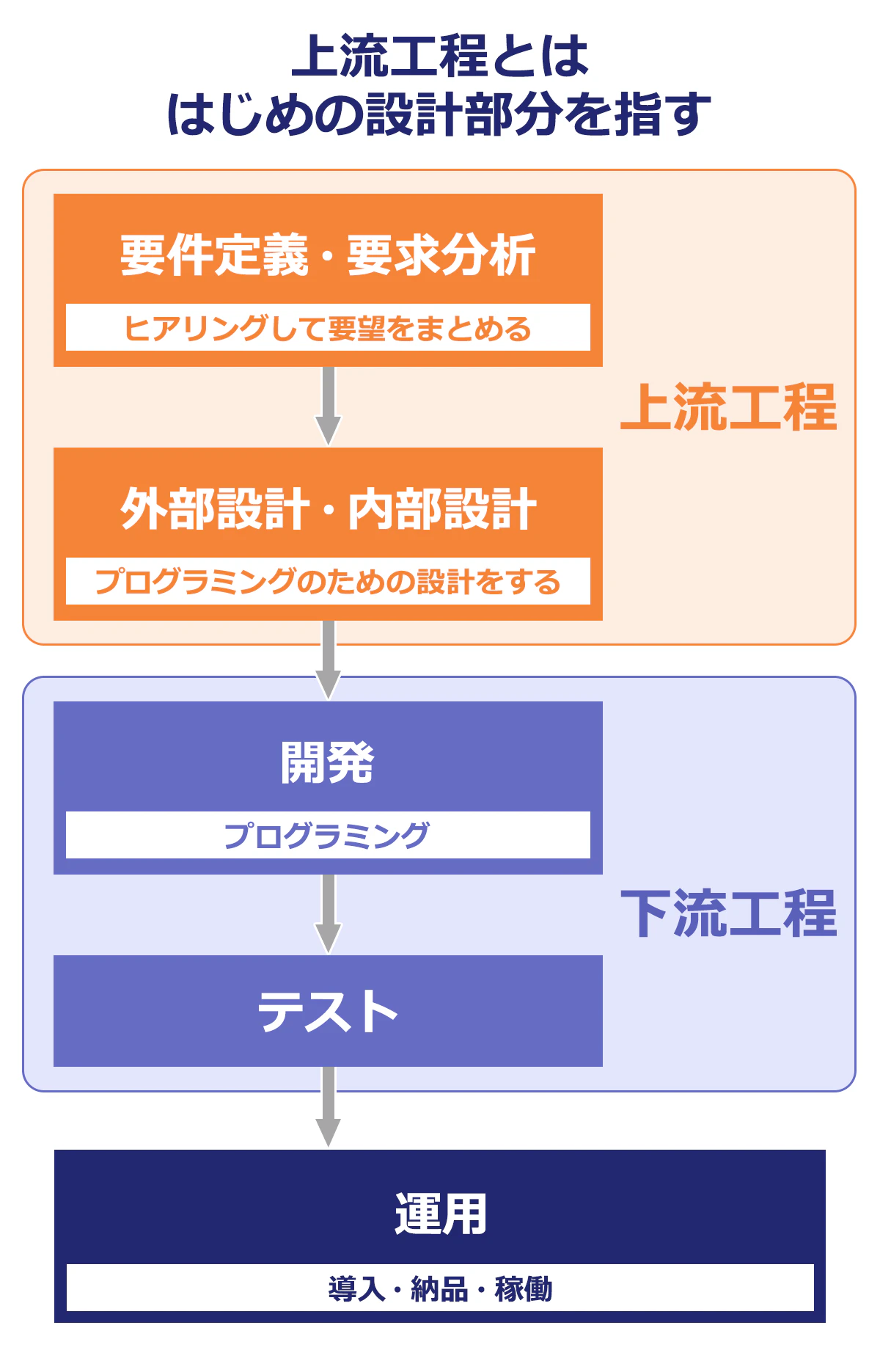 【上流工程とははじめの設計部分を指す】 ■上流工程 ＜要件定義・要求分析＞ ヒアリングして要望をまとめる ＜外部設計・内部設計＞ プログラミングのための設計をする ■下流工程 ＜開発＞ プログラミング ＜テスト＞ ■運用 導入・納品・稼働