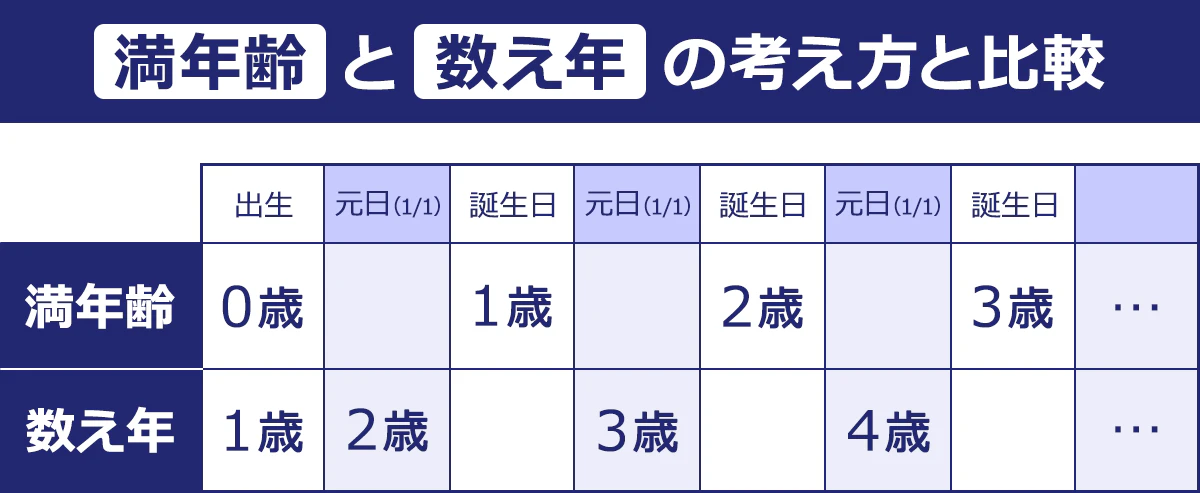 満年齢と数え年の考え方と比較の図：満年齢は出生時は0歳と考えるのに対して、数え年では出生時点で1歳と考える。以降、満年齢は誕生日が来る度に1歳づつ年を加えていく。それに対して、数え年は元旦（1月1日）を迎える度に、2歳3歳4歳と年を加えていく。