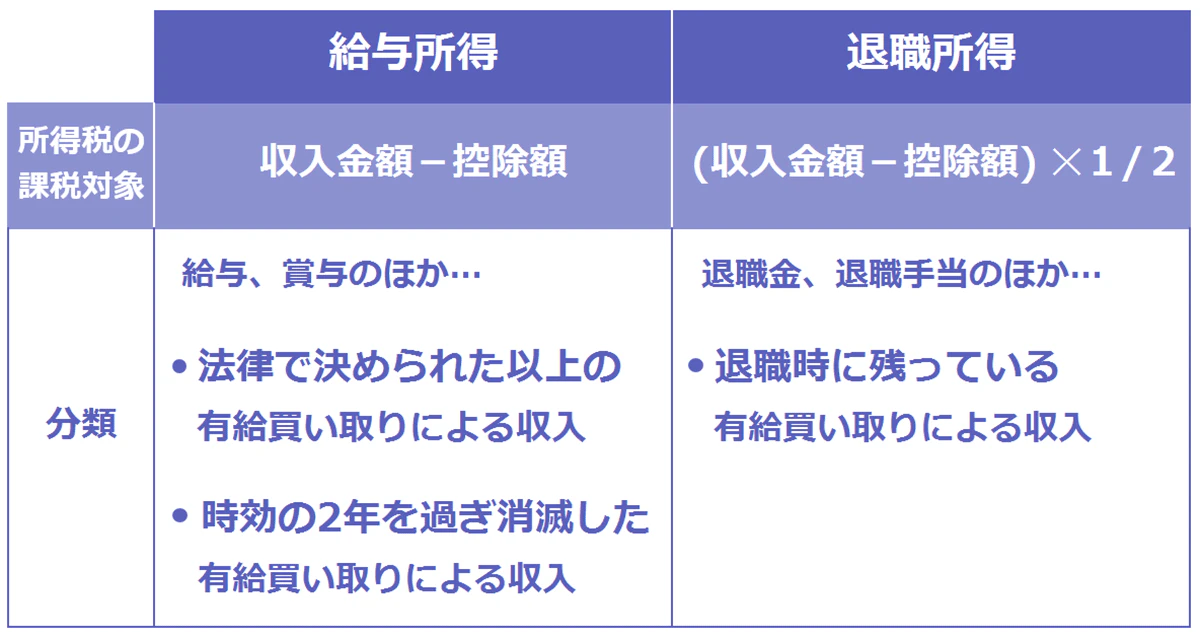 【給与所得／退職所得】所得税の課税対象／収入金額-控除金額／（収入金額-控除額）×1/2｜分類：給与、賞与のほか…／・法律で決められた以上の有給買い取りによる収入／・時効の2年を過ぎ消滅した有給買い取りによる収入｜退職金、退職手当のほか…／・退職時に残っている有給買い取りによる収入