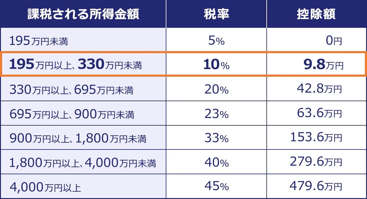 ＜課税される所得金額／税率／控除額＞195万円未満／5%／0円｜195万円以上、330万円未満／10%／9.8万円｜330万円以上、695万円未満／20%／42.8万円｜695万円以上、900万円未満／23%／63.6万円｜900万円以上、1,800万円未満／33%／153.6万円｜1,800万円以上、4,000万円未満／40%／279.6万円｜4,000万円以上／45%／479.6万円