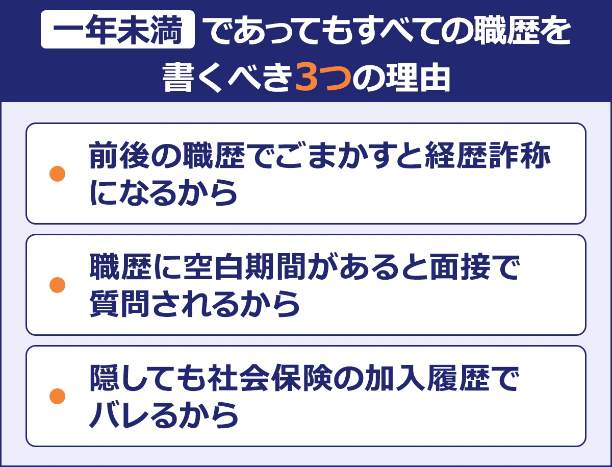 【「一年未満」であってもすべての職歴を書くべき3つの理由】・前後の職歴でごまかすと経歴詐称になるから／・職歴に空白期間があると面接で質問されるから／・隠しても社会保険の加入履歴でバレるから