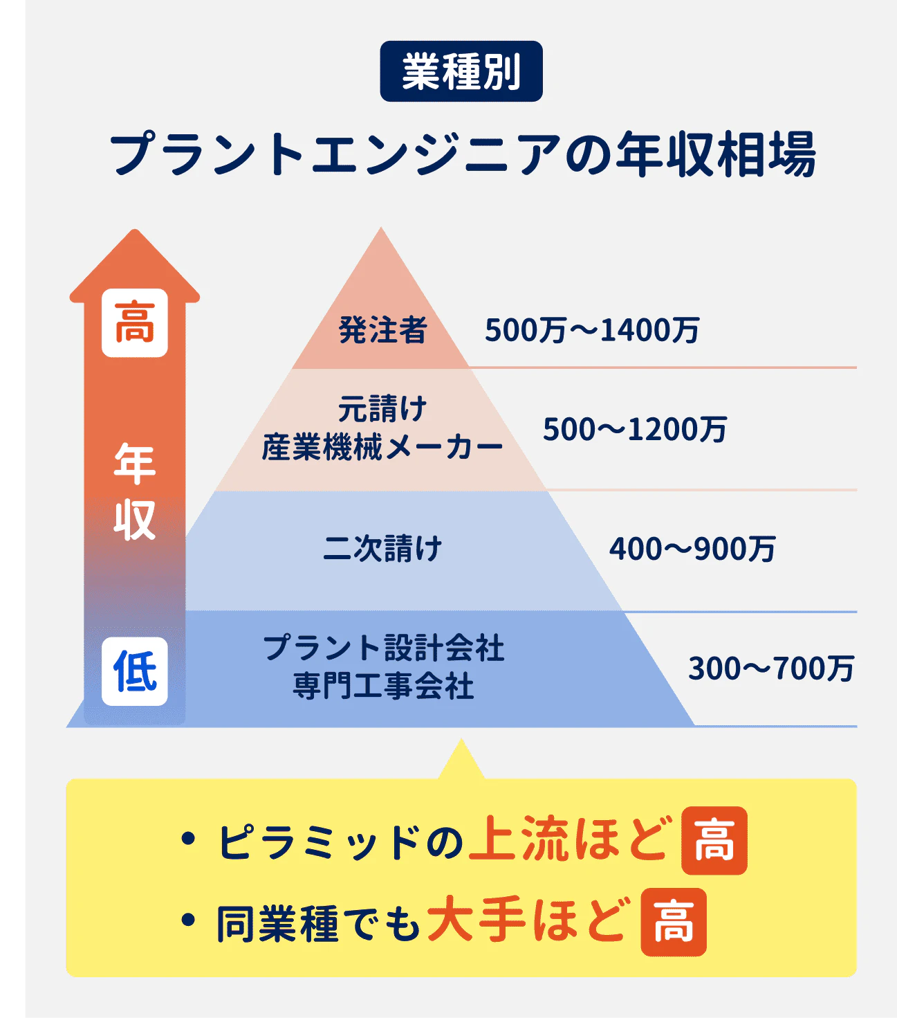 業種別プラントエンジニアの年収相場｜プラント設計会社・専門工事会社：300万円～700万円、二次請け：400万円～900万円、元請け・産業機械メーカー：500万円～1000万円、発注者：500万円～1400万円｜プラント業界は発注者を頂点としたピラミッド構造になっており、上流ほど年収が高くなる。また、同業種でも大手ほど年収が高い。