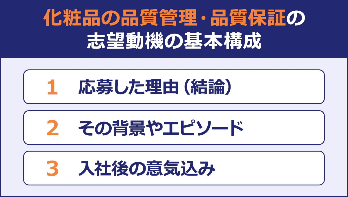 ~化粧品の品質管理・品質保証の志望動機の基本構成~|1 応募した理由(結論)|2 その背景やエピソード|3 入社後の意気込み