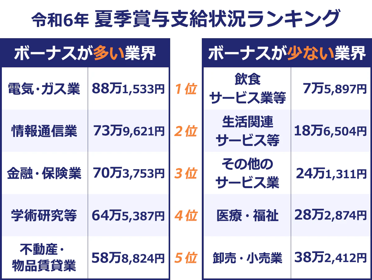 ＜令和6年夏季賞与支給状況ランキング＞ボーナスが多い業界／1位電気・ガス業／88万1533円｜2位情報通信業／73万9621円｜3位金融・保険業／70万3753円｜4位学術研究等／64万5387円｜5位不動産・物品賃貸業／58万8824円｜ボーナスが少ない業界／1位飲食サービス業等／7万5894円｜2位生活関連サービス等／18万6504円｜3位その他のサービス業／24万1,311円｜4位医療・福祉／28万2874円｜5位卸売・小売業／38万2412円