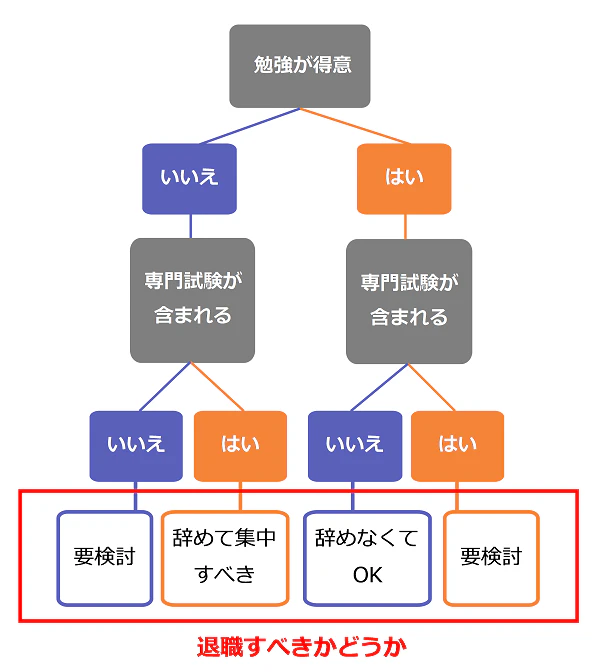 退職すべきかどうかの意思決定ツリー。勉強が得意:はい→専門試験が含まれる:はい→退職すべきかどうか:要検討。勉強が得意:はい→専門試験が含まれる:いいえ→退職すべきかどうか:辞めなくてOK。勉強が得意:いいえ→専門試験が含まれる:はい→退職すべきかどうか:辞めて集中すべき。勉強が得意:いいえ→専門試験が含まれる:いいえ→退職すべきかどうか:要検討。
