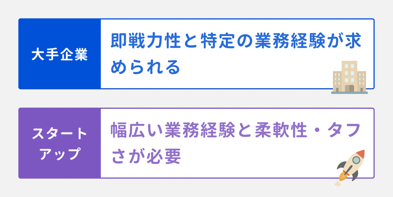 大手企業：即戦力性と特定の業務経験が求められる｜スタートアップ：幅広い業務経験と柔軟性・タフさが必要