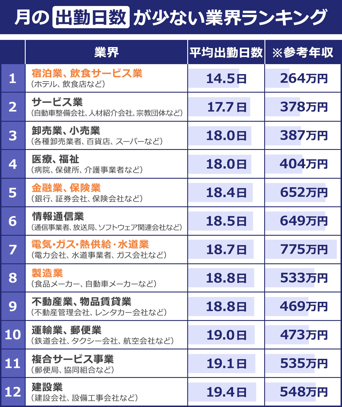 【月の出勤日数が少ない業界ランキング】＜業界／平均出勤日数／※参考年収＞1／宿泊業、飲食サービス業（ホテル、飲食店など）／14.5日／264万円｜2／サービス業（自動車整備会社、人材紹介会社、宗教団体など）／17.7日／378万円｜3／卸売業、小売業（各種卸売会社、百貨店、スーパーなど）／18日／387万円｜4／医療、福祉（病院、保健所、介護事業者など）／18日／404万円｜5／金融業、保険業（銀行、証券会社、保険会社など）／18.4日／652万円｜6／情報通信業（通信事業者、放送局、ソフトウェア関連会社など）／18.5日／649万円｜7／電気・ガス・熱供給・水道業（電力会社、水道事業者、ガス会社など）／18.7日／775万円｜8／製造業（食品メーカー、自動車メーカーなど）／18.8日／533万円｜9／不動産業、物品賃貸業（不動産管理会社、レンタカー会社など）／18.8日／469万円｜10／運輸業、郵便業（鉄道会社、タクシー会社、航空会社など）／19日／473万円｜11／複合サービス事業（郵便局、協同組合など）／19.1日／535万円｜12／建設業（建設会社、設備工事会社など）／19.4日／548万円
