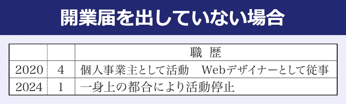 年/月/職歴/2020/4/個人事業主としてクラウドソーシング◯◯◯◯登録/2020/6/Webデザイン・キャッチコピー制作の受託/2024/1/一身上の都合により活動停止
