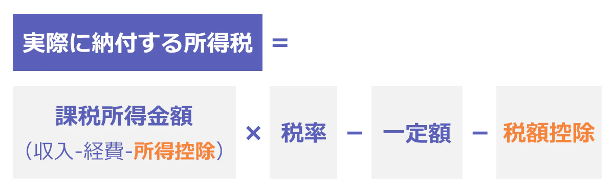 実際に納税する所得税＝課税所得金額[収入－経費－所得控除]×税率－一定額－税額控除