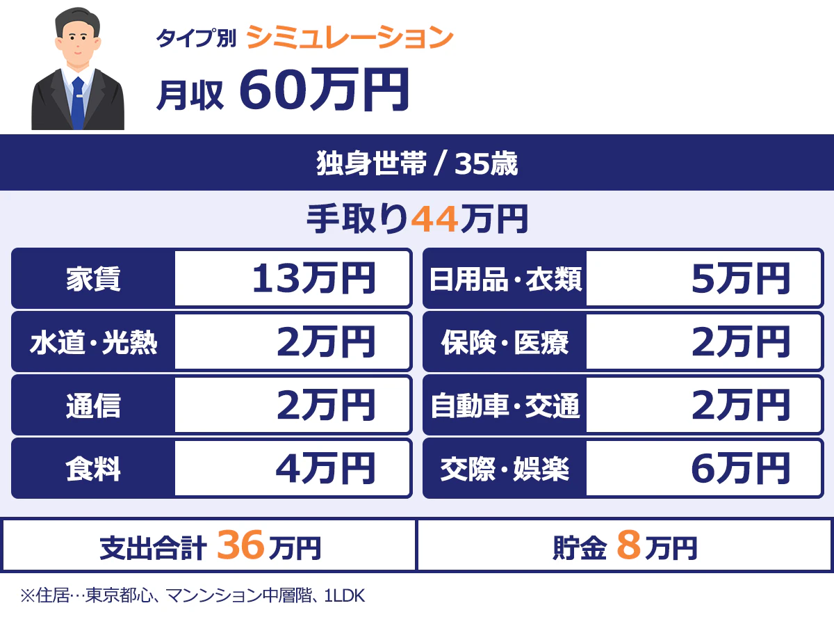 【▼35歳・独身の場合】月収60万、手取り44万円・家賃:13万円(東京都心、マンション中層階、1LDK)/・光熱費:2万円/・通信費:2万円/・食費:4万円/・車代:3万円/・日用品費:2万円/・服飾費:3万円/・交際・娯楽費:5万円/・貯金:10万円