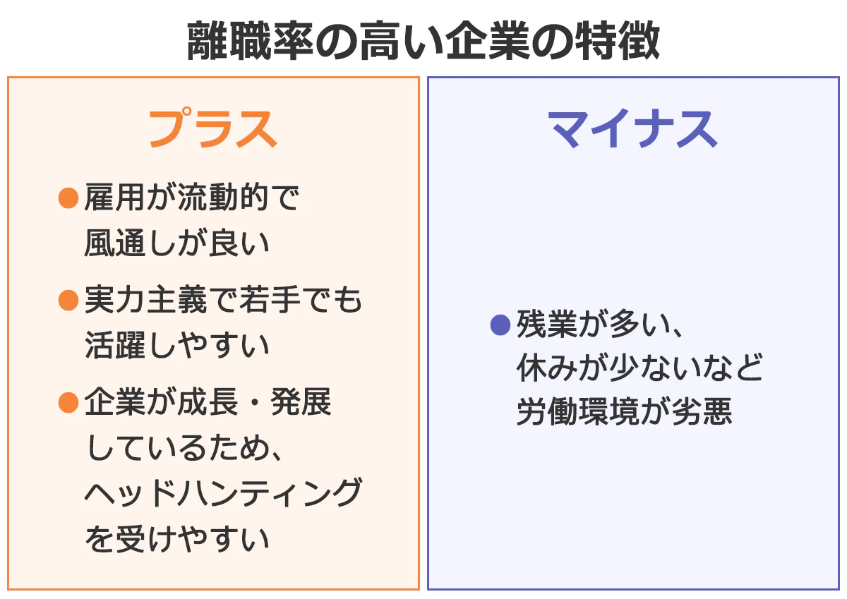 離職率の高い企業の特徴。プラス：雇用が流動的で風通しが良い。実力主義で若手でも活躍しやすい。企業が成長・発展しているため、ヘッドハンティングを受けやすい。マイナス：残業が多い、休みが少ないなど労働環境が劣悪。