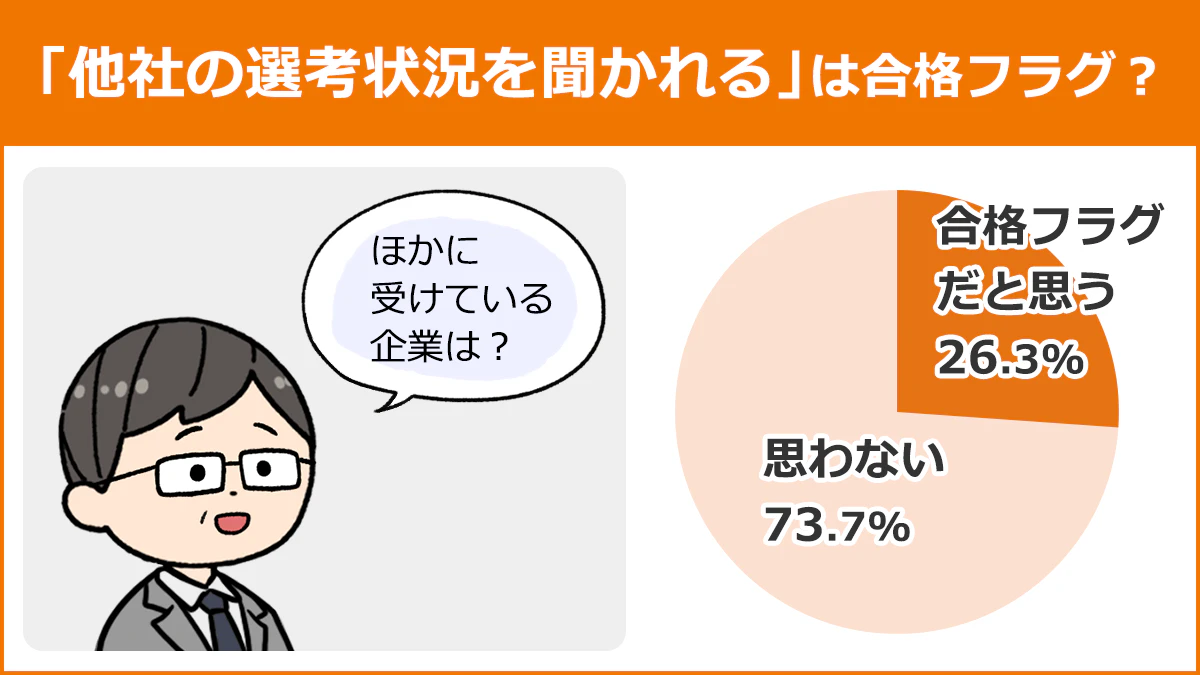 【「他社の選考状況を聞かれる」は合格フラグ？】合格フラグだと思う：26.3%、思わない：73.7%
