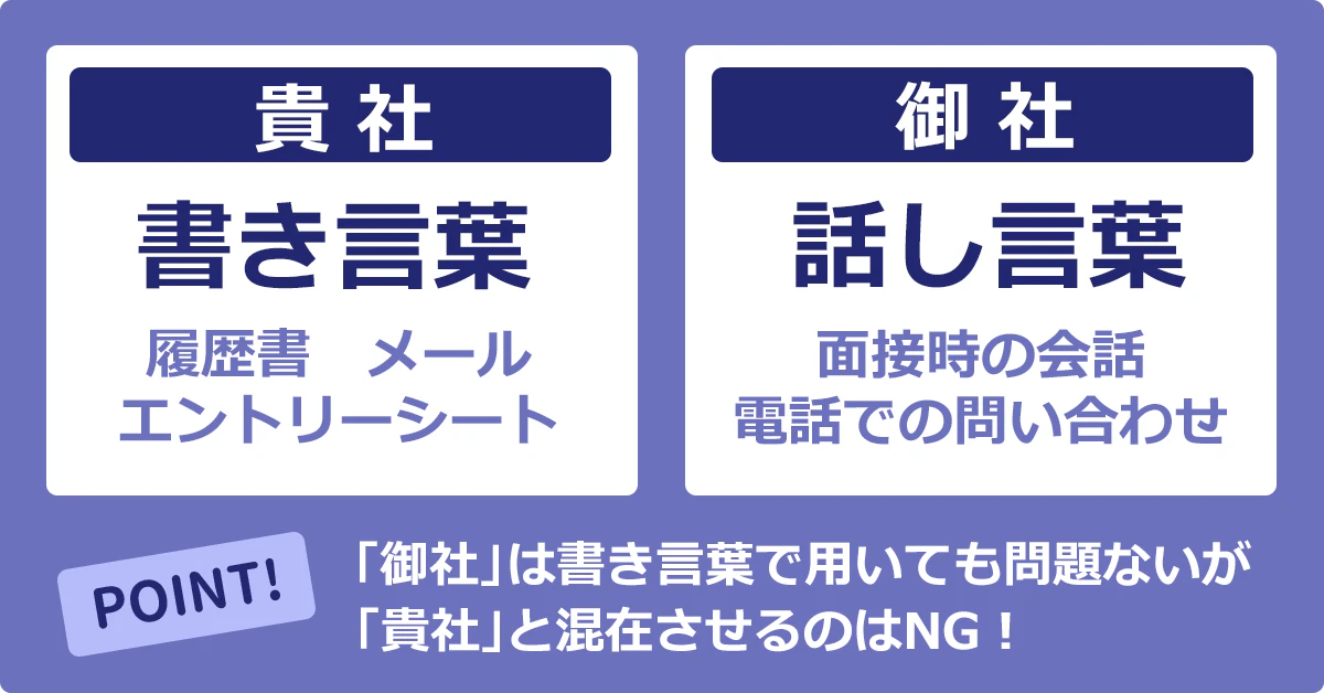 貴社「書き言葉」…エントリーシート・履歴書・メール。御社「話し言葉」…面接時の会話・電話問い合わせ。POINT：「御社」は書き言葉で用いても問題ないが、「貴社」と混在させるのはNG！