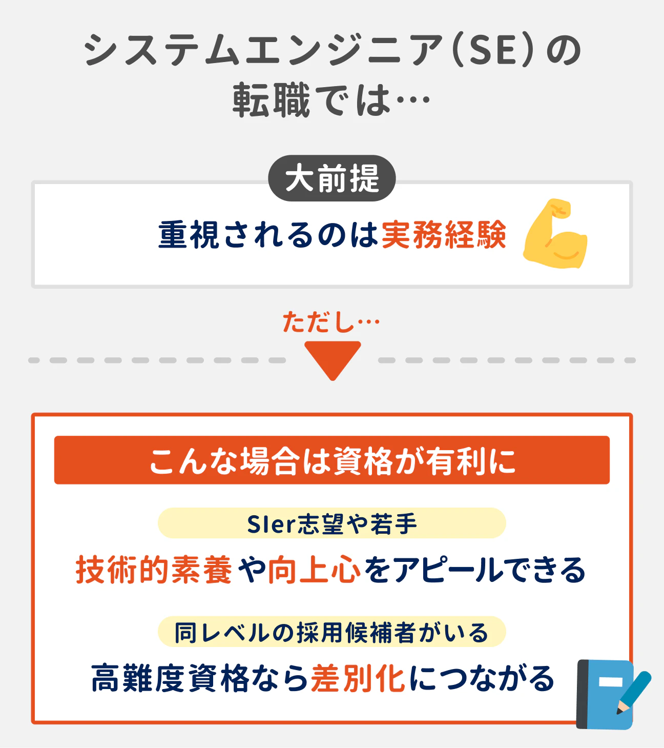 システムエンジニア(SE)の 転職では…|大前提 重視されるのは実務経験|ただし…こんな場合は資格が有利に|SIer志望や若手の場合は技術的素養や向上心をアピールできる、同レベルの採用候補者がいる場合は高難度資格なら差別化につながる