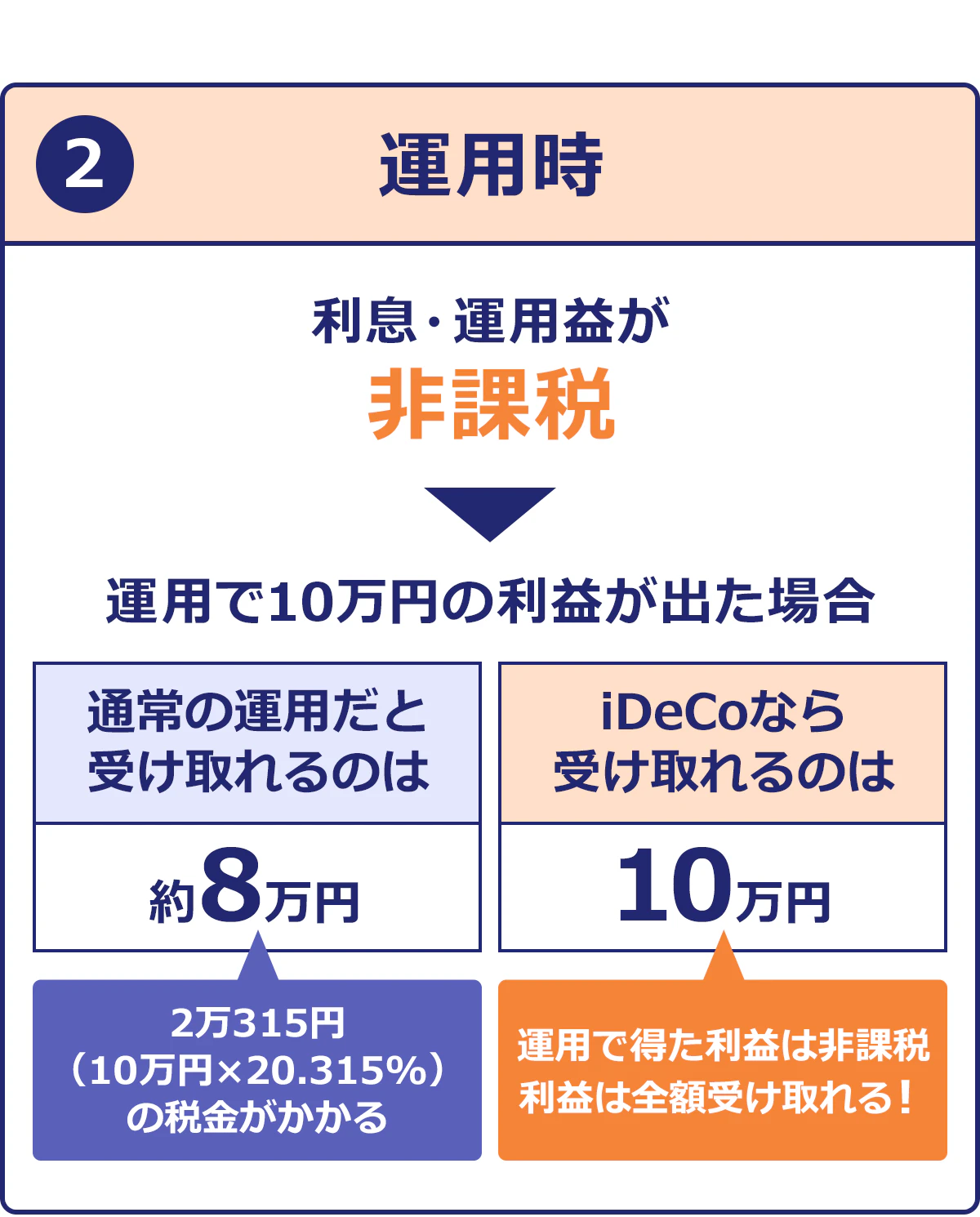 ②運用時　利息・運用益が非課税　運用で10万円の利益が出た場合　通常の運用だと受け取れるのは約8万円　iDeCoなら10万円