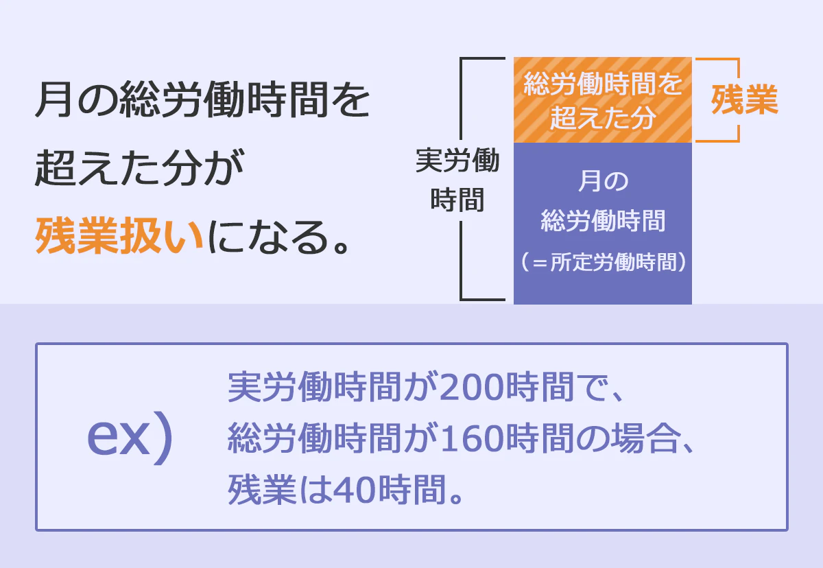 【月の総労働時間を超えた分が残業扱いになる。】 (例)実労働時間が200時間で、総労働時間が160時間の場合、残業は40時間。